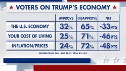 Fox News Power Rankings: What's in an economy? Church Find
